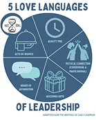 A pie chart illustrates the five love languages of leadership: acts of service, quality time, words of affirmation, receiving gifts, and political connection.
