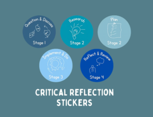 Five circular Critical Reflection Stickers, each labelled with a stage—Question & Discuss, Research, Plan, Implement & Do, and Reflect & Review—arranged on a blue background.