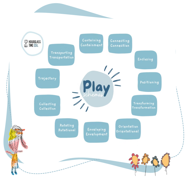 A diagram showing “play schema” in the centre, surrounded by twelve terms: transporting, trajectory, collecting, rotating, containing, enveloping, connecting, enclosing, positioning, transforming, orientation.