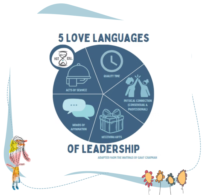 A pie chart titled “5 Love Languages of Leadership” shows acts of service, quality time, physical connection, words of affirmation, and receiving gifts as leadership qualities.