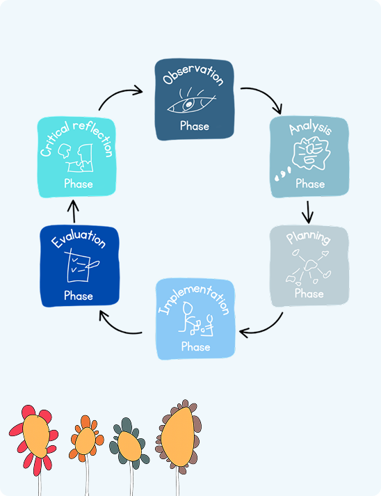 A circular flowchart shows six phases: Observation, Analysis, Planning, Implementation, Evaluation, and Critical Reflection. Stylised flowers are at the bottom of the image.